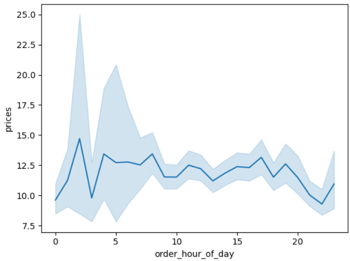Instacart Analysis 2